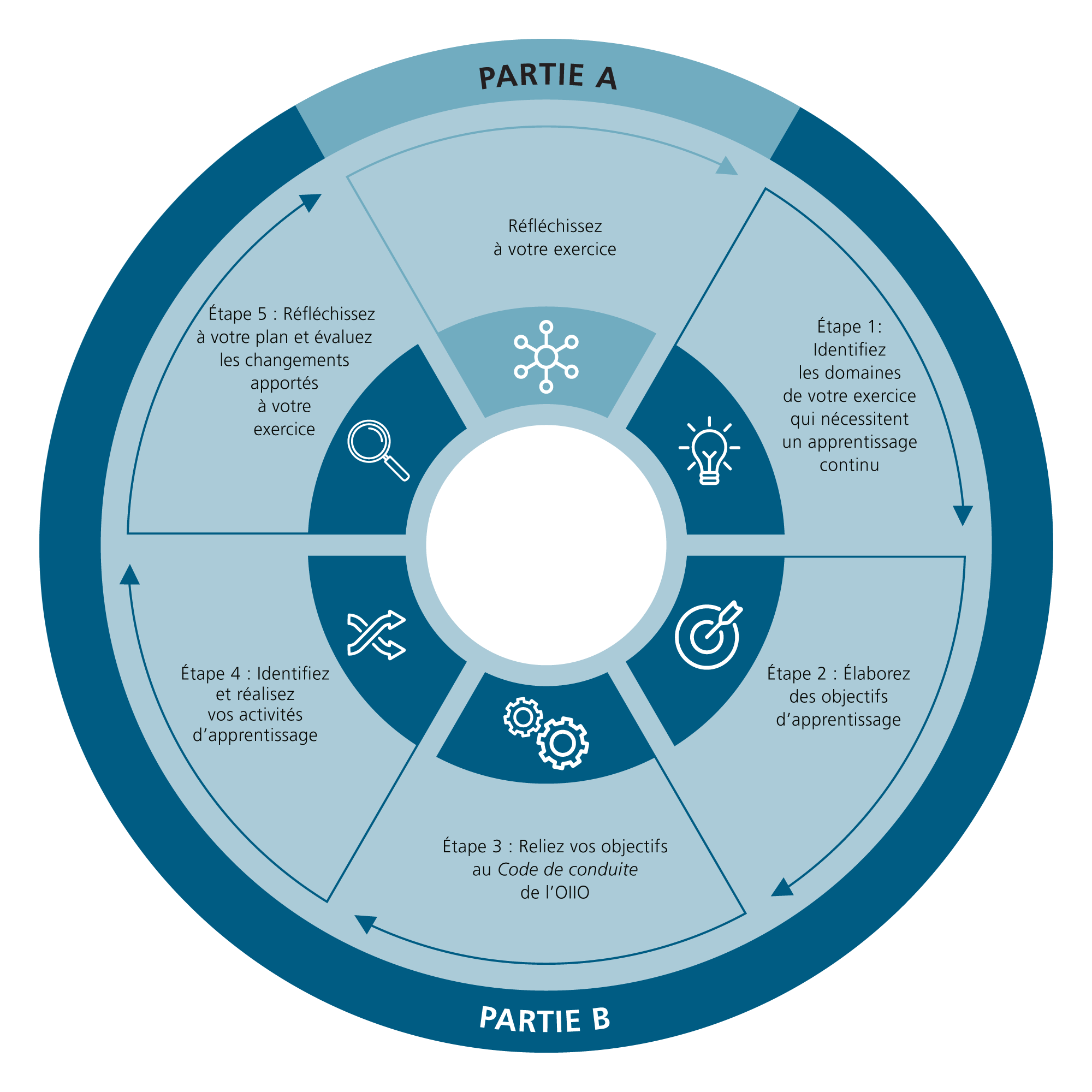 Quality Assurance - Self Assessment Parts A and B - see image description after image