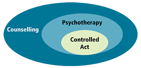 Image displays three concentric circles, labelled (from outer to inner): Counselling, Psychotherapy, Controlled Act.