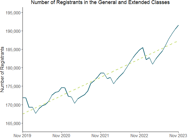 Chart 1 Registrants in the general and extended class