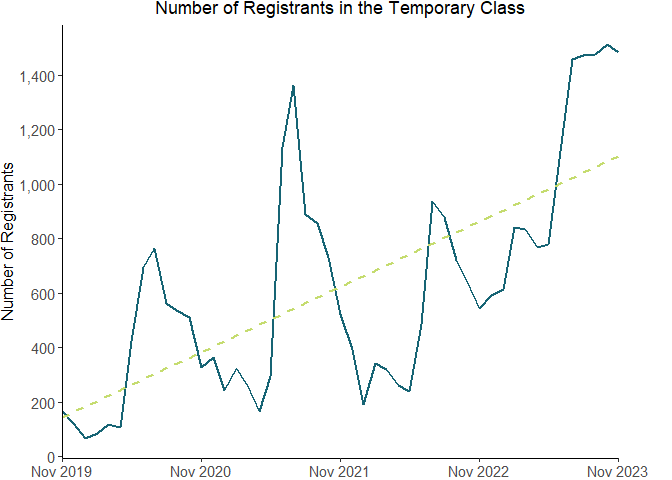 See image graph Registrants in the Temporary Class