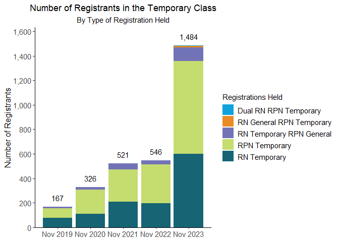 See Registrants in Temporary Class Year Over Year