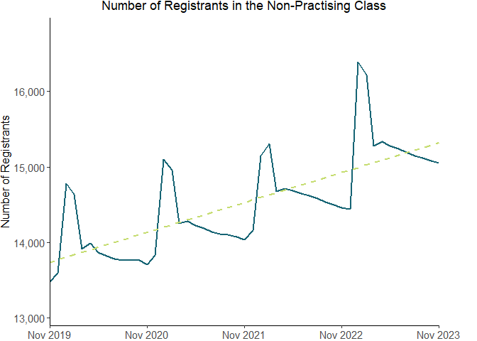 See image graph Registrants in the Non-practicing class