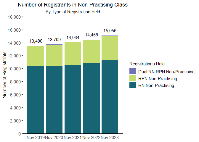 See image graph Registrants in Non-practising class year over year