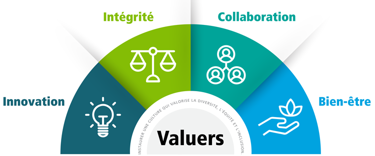 Nous nous concentrons sur la réalisation de notre objectif et sommes unis par nos valeurs fondamentales : Innovation, Intégrité, Collaboration et Bien-être.