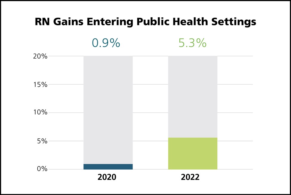 RN gains entering Public Health System