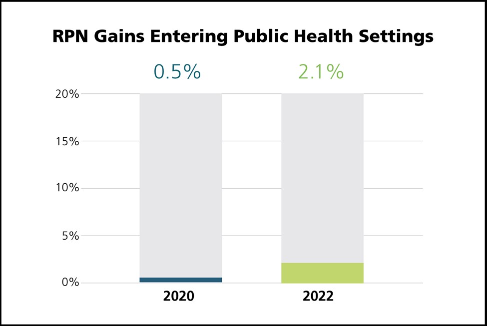 RPN gains entering Public Health System