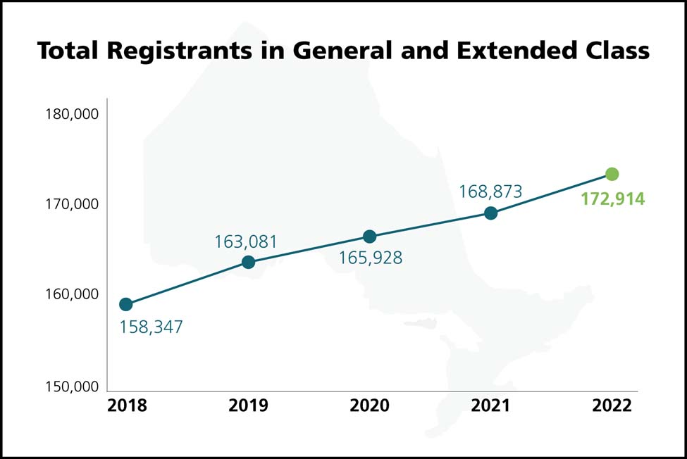 Total Registrants in General and Extended Class