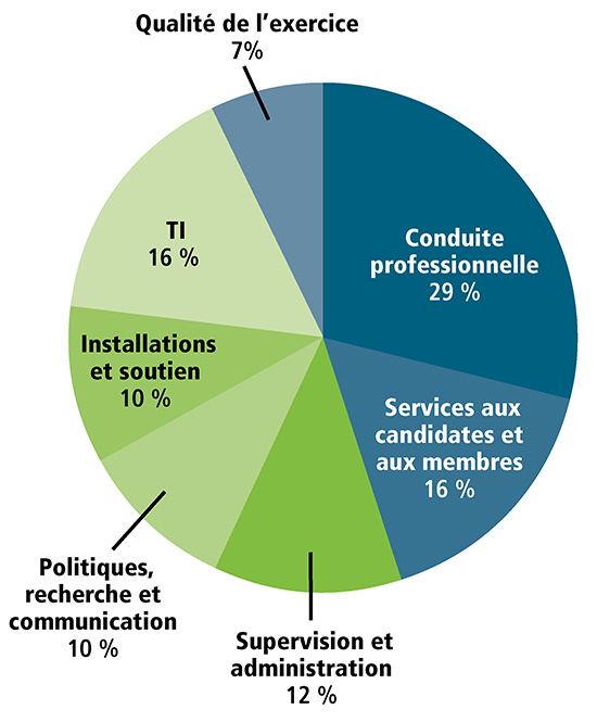 Renouvelez votre adhésion pour éviter de devoir payer des frais de retard