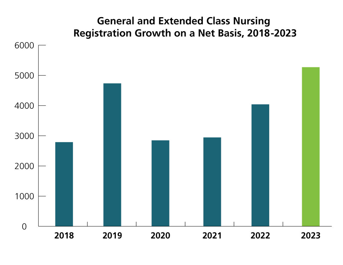 Graph of registration growth on a net basis, 2018-2023